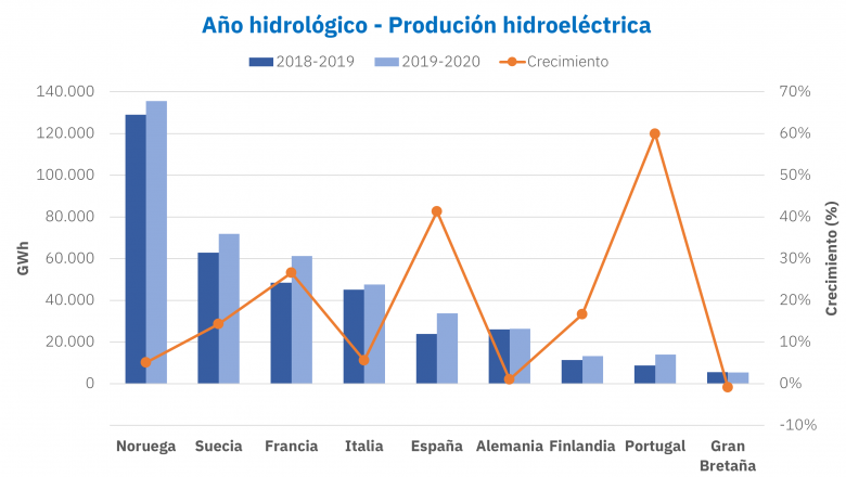 1601463303 20200930 aleasoft anno hidrologico produccion hidroelectrica europa