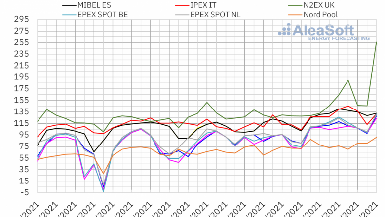 1630939351 20210906 aleasoft precios mercados europeos electricidad 
