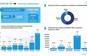 ep el mercado de ocasion cierra 2023 con un 26 mas hasta las casi 2 millones de unidades segun