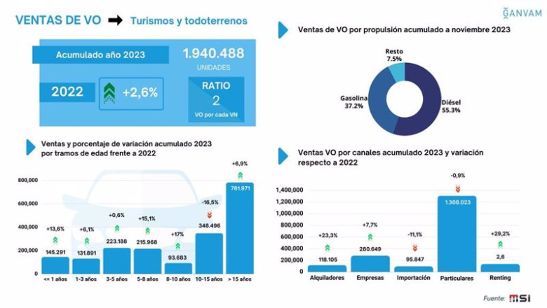 El mercado de ocasión cierra 2023 con un 2,6% más hasta las casi 2 millones de unidades, según patronales. | GANVAM Y FACONAUTO ep el mercado de ocasion cierra 2023 con un 26 mas hasta las casi 2 millones de unidades segun