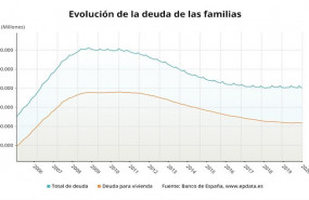ep evolucion de la deuda de las familias con los bancos hasta enero de 2020