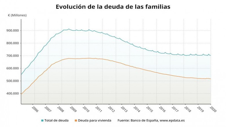 ep evolucion de la deuda de las familias con los bancos hasta enero de 2020