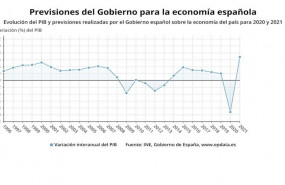 ep evolucion de la prevision del pib del gobierno para 2020 y 2021