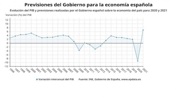 ep evolucion de la prevision del pib del gobierno para 2020 y 2021
