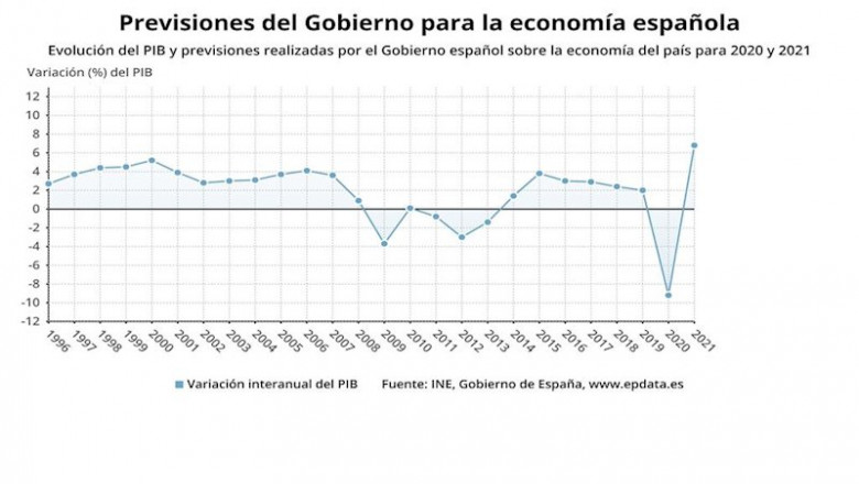 Evolución de la previsión del PIB del Gobierno para 2020 y 2021 | EPDATA ep evolucion de la prevision del pib del gobierno para 2020 y 2021