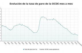 ep evolucion de la tasa de paro de la ocde
