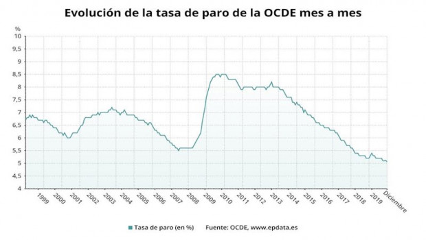 ep evolucion de la tasa de paro de la ocde