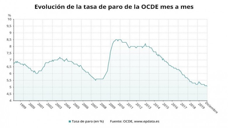Evolución de la tasa de paro de la OCDE | EPDATA ep evolucion de la tasa de paro de la ocde