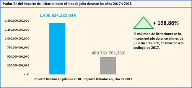 ep evolucionlas licitacionesmesjulio durante 20172018