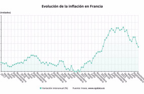 ep inflacion en francia