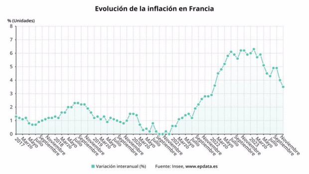 ep inflacion en francia