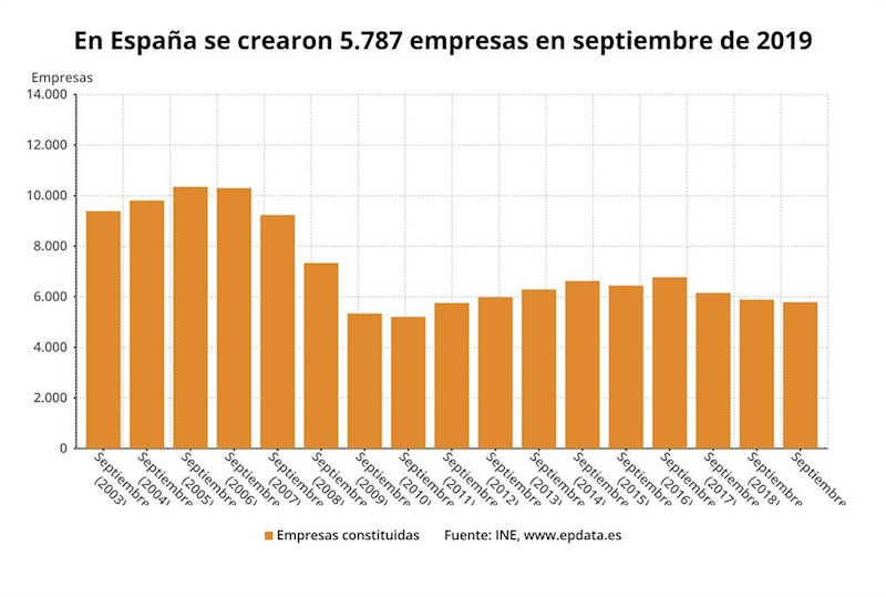 ep numero de empresas creadas en los meses de septiembre desde 2003 hasta 2019 ine
