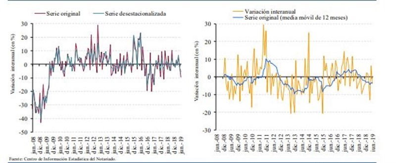 El número de soiedades constituidas en junio cayó un 9,4%, hasta las 7.881 | CONSEJO GENERAL DEL NOTARIADO - Archivo ep numerosoiedades constituidasjunio cayo un 94 hasta7881