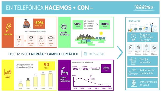 Telefónica logra que sus objetivos de reducción de emisiones de CO2 sean certifi | TELEFÓNICA ep telefonica lograsus objetivosreduccionemisionesco2 sean certifi