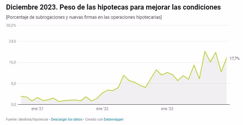 ep una de cada cinco operaciones hipotecarias son traspasos de hipotecas en 2023 segun idealista