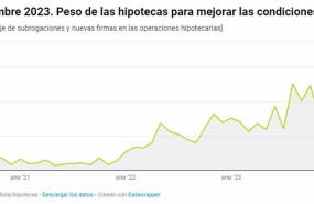 ep una de cada cinco operaciones hipotecarias son traspasos de hipotecas en 2023 segun idealista