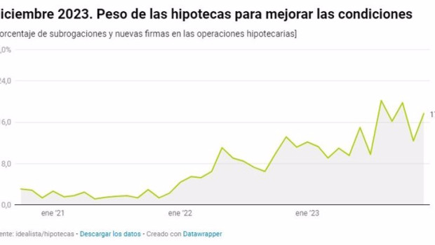 ep una de cada cinco operaciones hipotecarias son traspasos de hipotecas en 2023 segun idealista