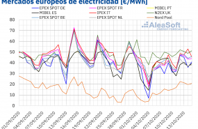 1602776441 20201015 aleasoft precios mercados europeos electricidad