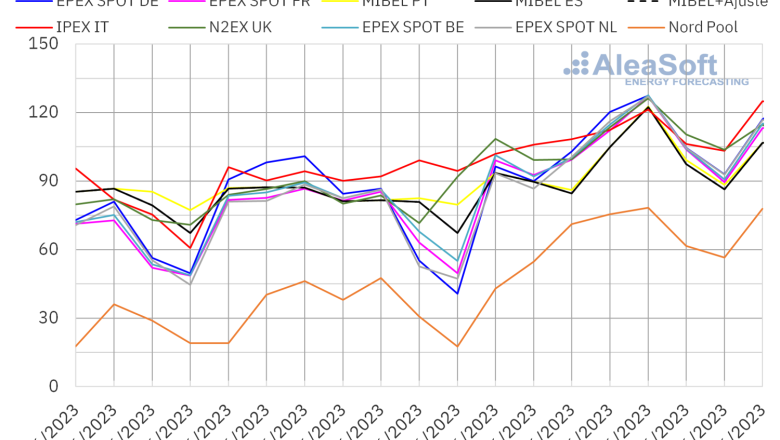 20230619 aleasoft precios mercados europeos electricidad 