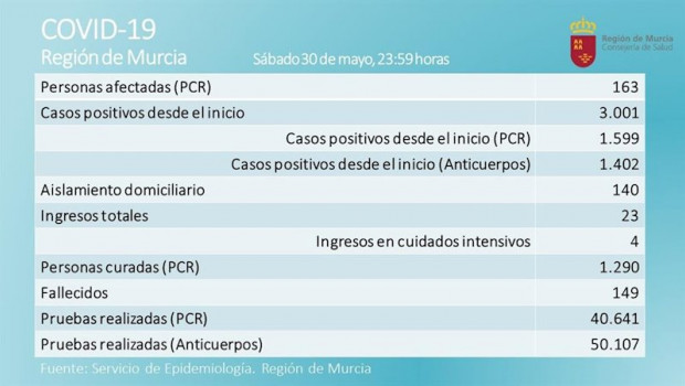 ep actualizacion de contagios por covid-19
