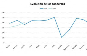 ep economia- los concursos empresariales caen12 hasta marzo lideradosca