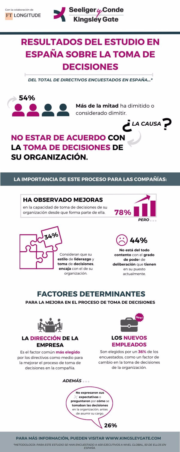 ep el 54 de los directivos en espana ha dimitido de su compania o se plantea hacerlo segun un ep el 54 de los directivos en espana ha dimitido de su compania o se plantea hacerlo segun un