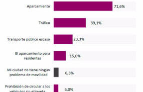 ep el 76 de los espanoles ve en la falta de aparcamiento el mayor problema de la movilidad en su