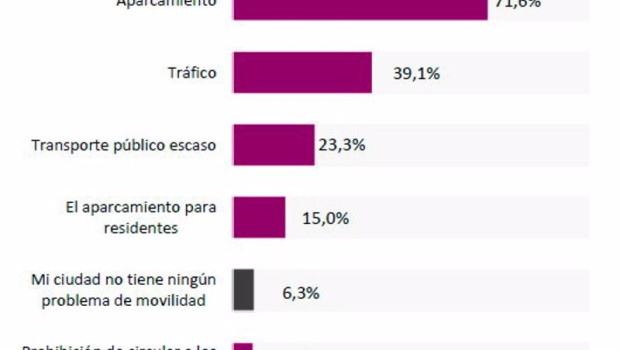 ep el 76 de los espanoles ve en la falta de aparcamiento el mayor problema de la movilidad en su