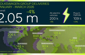 ep el grupo volkswagen recorta sus ventas un 4 en el primer trimestre hasta los 205 millones de