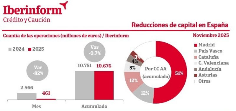 El importe de las reducciones de capital cae un 0,7% hasta noviembre. | IBERINFORM ep el importe de las reducciones de capital cae un 07 hasta noviembre