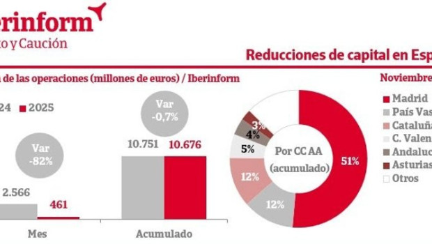 ep el importe de las reducciones de capital cae un 07 hasta noviembre