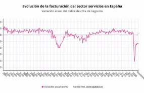 ep evolucion de la facturacion del sector servicios en espana hasta noviembre de 2020 ine