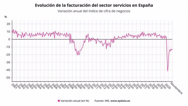 ep evolucion de la facturacion del sector servicios en espana hasta noviembre de 2020 ine