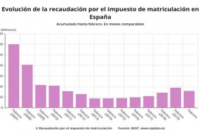 ep evolucion de la recaudacion por el impuesto de matriculacion en espana hasta febrero en meses