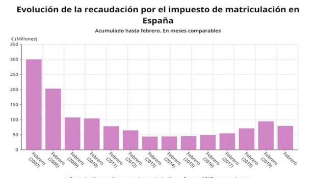 ep evolucion de la recaudacion por el impuesto de matriculacion en espana hasta febrero en meses