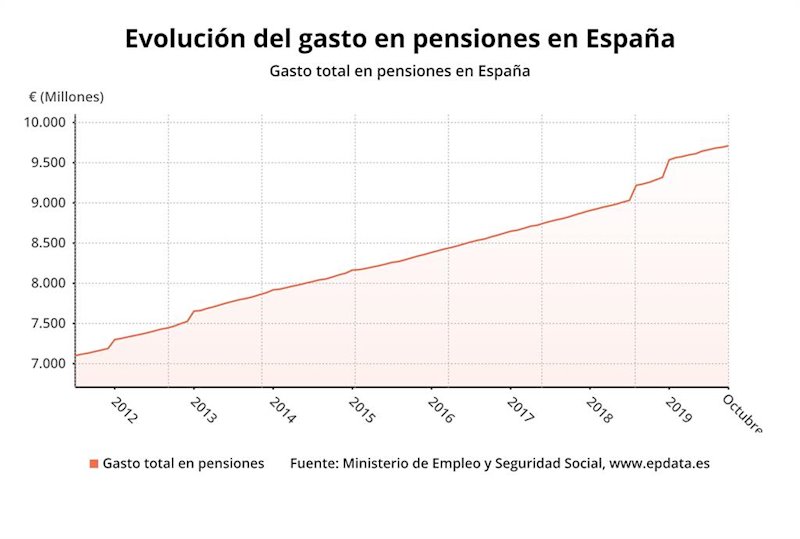 ep evolucion del gasto en pensiones hasta octubre de 2019 ministerio de trabajo