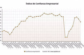 ep evolucion del indice de confianza empresarial en espana