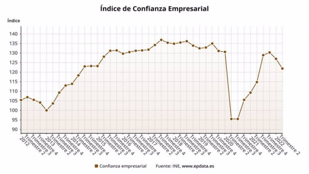 ep evolucion del indice de confianza empresarial en espana