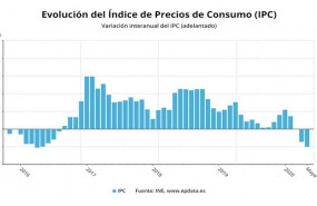 ep evolucion del ipc adelantado hasta mayo de 2020 ine
