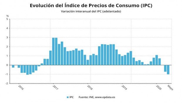 ep evolucion del ipc adelantado hasta mayo de 2020 ine