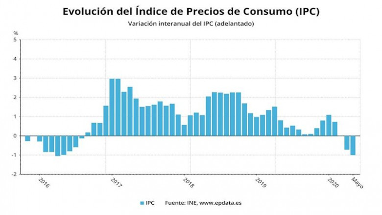 ep evolucion del ipc adelantado hasta mayo de 2020 ine