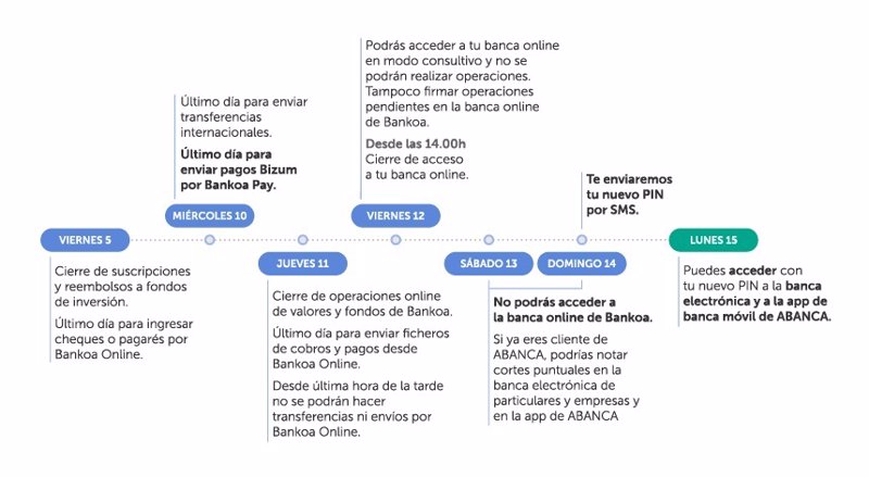 Fechas clave en la integración tecnológica de Bankoa, ofrecidas en la web de Abanca. | ABANCA ep fechas clave en la integracion tecnologica de bankoa ofrecidas en la web de abanca