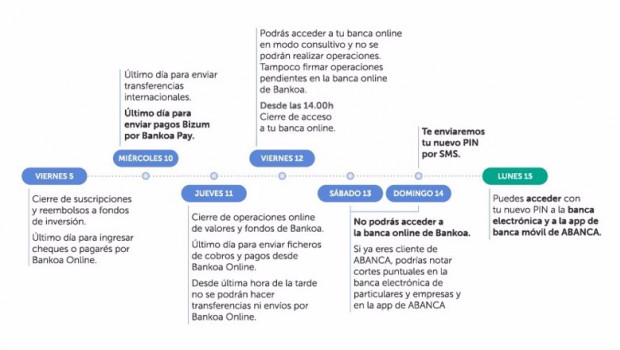 ep fechas clave en la integracion tecnologica de bankoa ofrecidas en la web de abanca