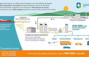 ep proyecto de biocombustible de repsol en cartagena