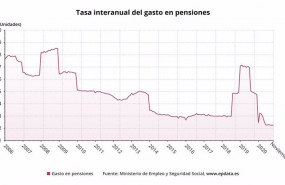 ep tasa interanual del gasto en pensiones en espana hasta noviembre de 2020 ministerio de inclusion