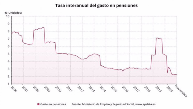 ep tasa interanual del gasto en pensiones en espana hasta noviembre de 2020 ministerio de inclusion