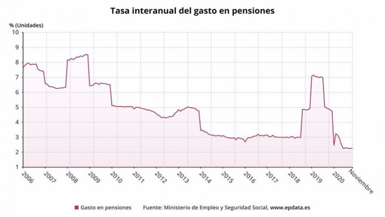 Tasa interanual del gasto en pensiones en España hasta noviembre de 2020 (Ministerio de Inclusión, Seguridad Social y Migraciones) | EPDATA ep tasa interanual del gasto en pensiones en espana hasta noviembre de 2020 ministerio de inclusion