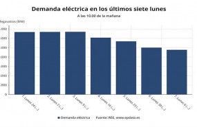 ep demanda electrica en los ultimos siete lunes entre el 24 de febrero y el 6 de abril ree