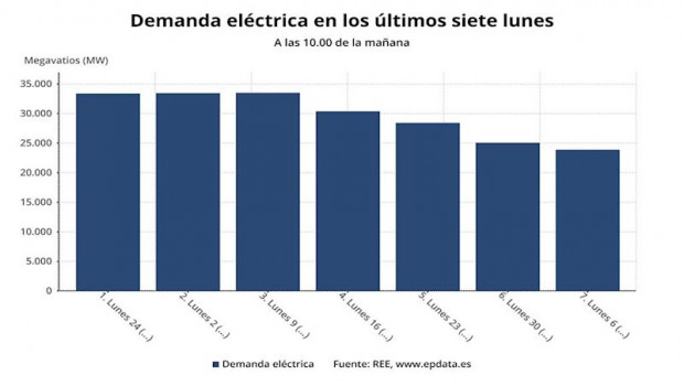 ep demanda electrica en los ultimos siete lunes entre el 24 de febrero y el 6 de abril ree