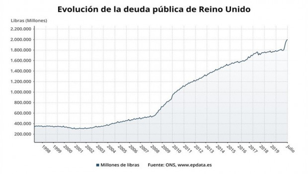 ep evolucion de la deuda publica de reino unido hasta julio de 2020